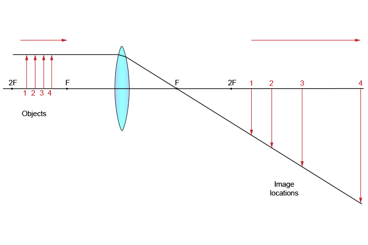 More simplified ray diagram of 4 objects between 2F and F of a convex lens